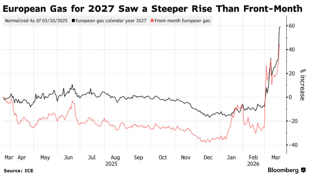 Energy-related chart