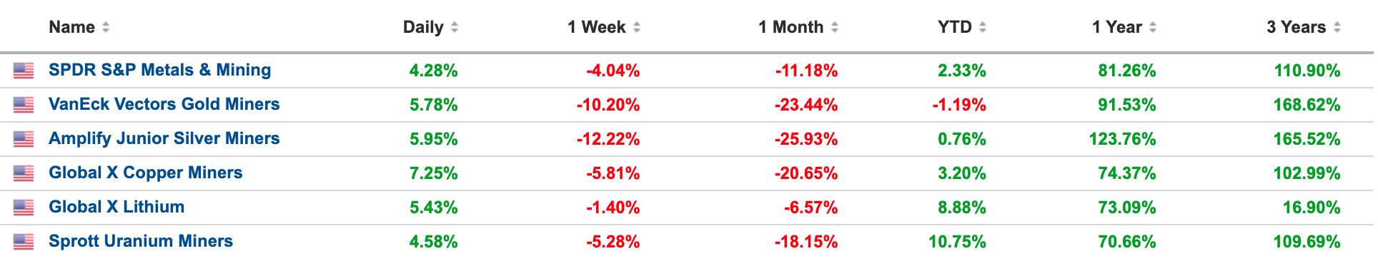 Mining segment performance chart