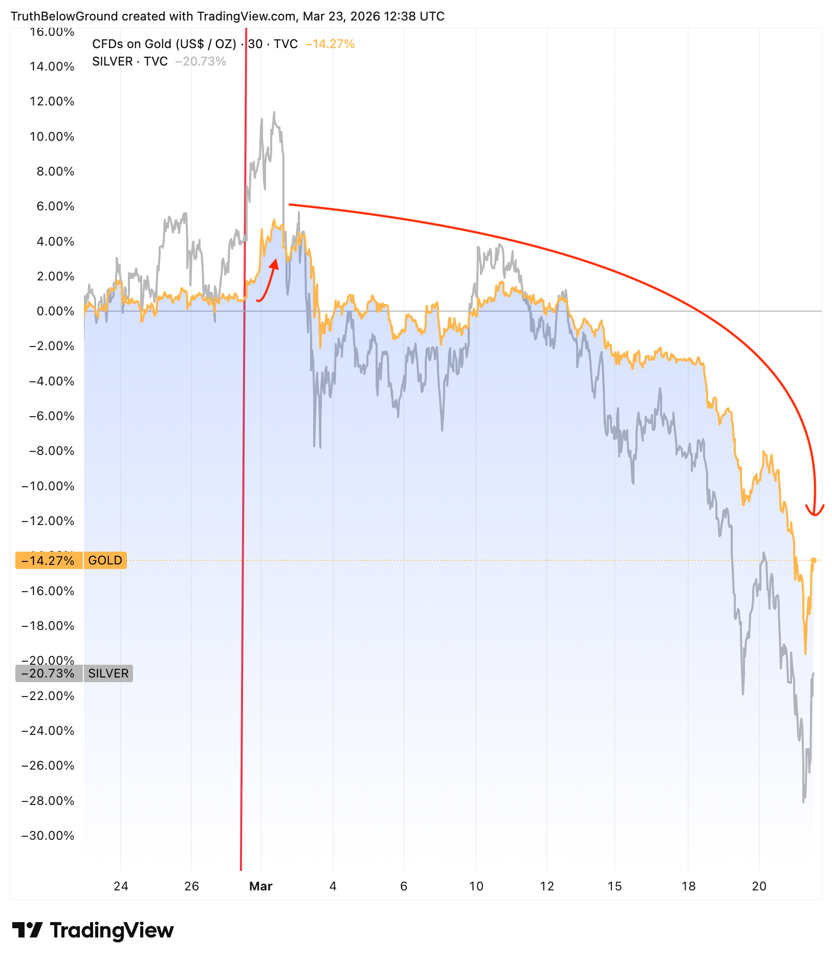 Gold and silver performance in 2026