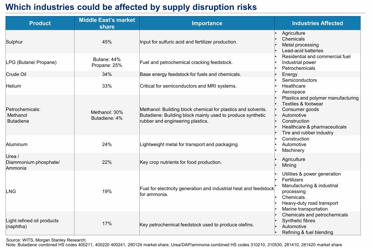 Dependence on fossil fuels chart