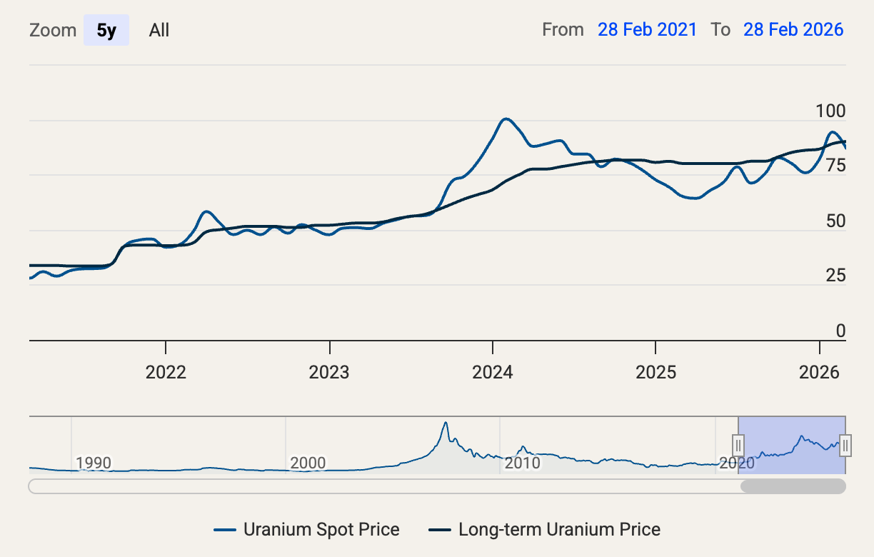 Uranium chart