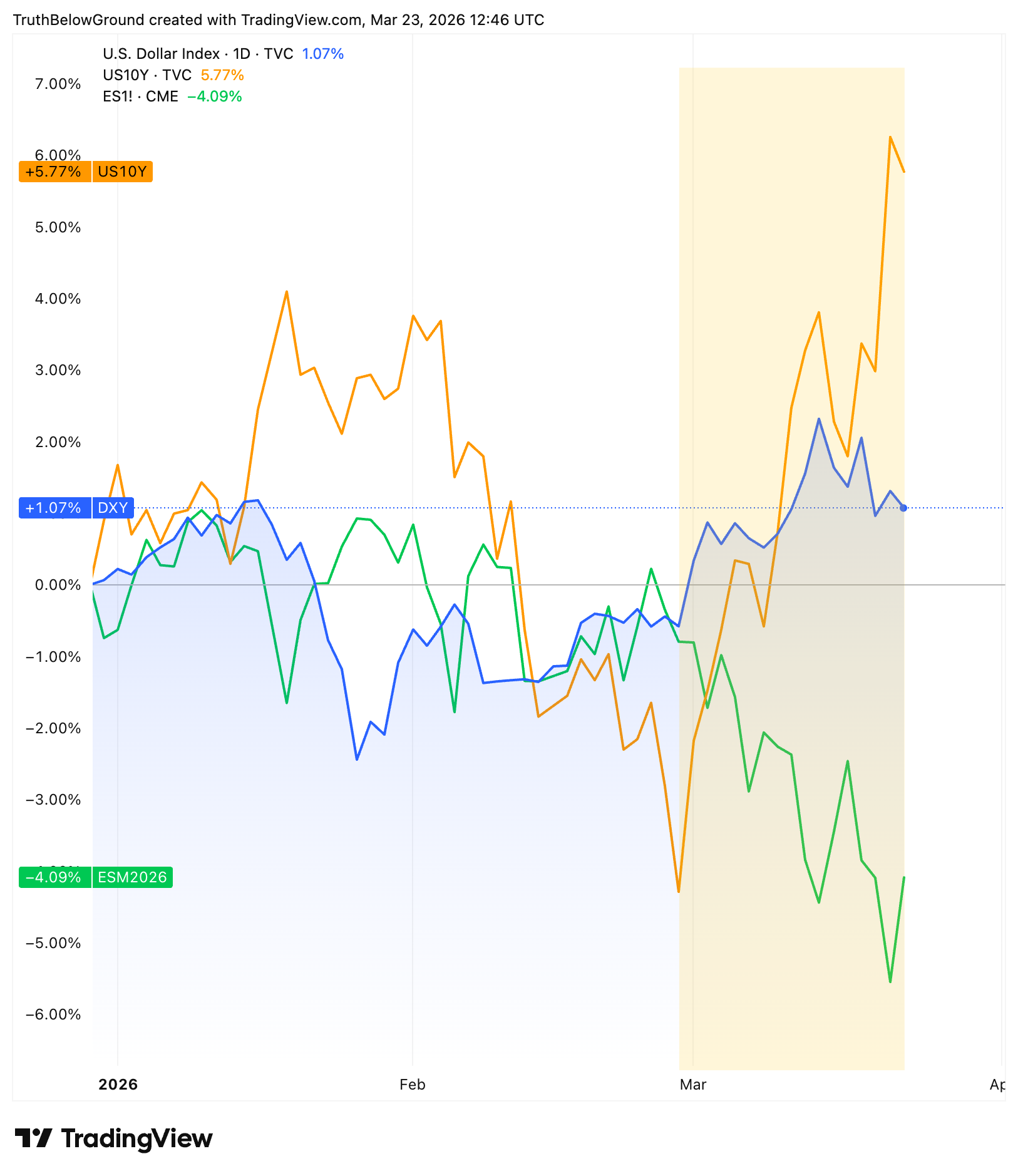Dollar, US equities and US 10-year yield in 2026
